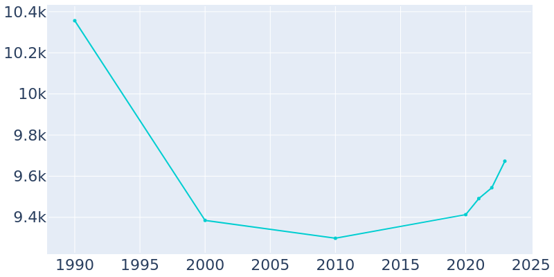 Population Graph For Anaconda-Deer Lodge County, 1990 - 2022