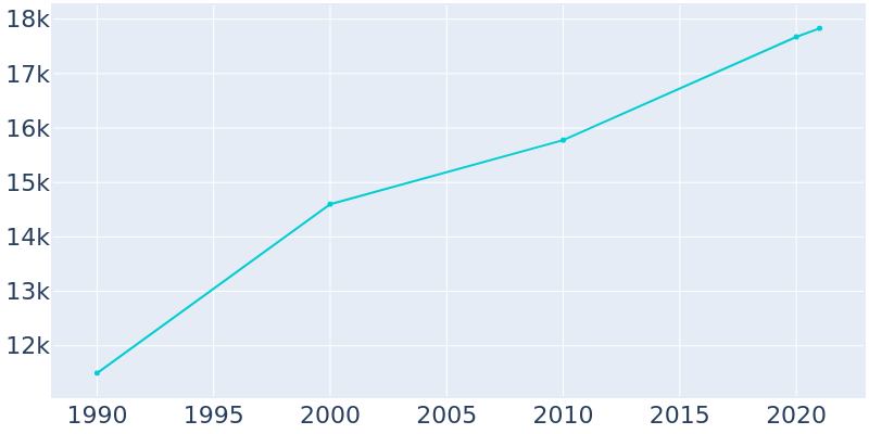 Population Graph For Anacortes, 1990 - 2022