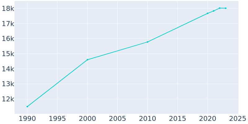 Population Graph For Anacortes, 1990 - 2022