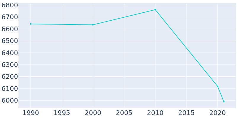Population Graph For Anadarko, 1990 - 2022