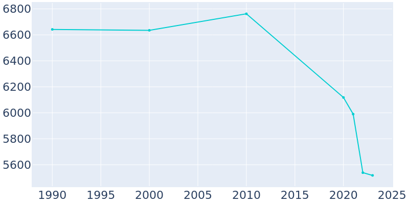 Population Graph For Anadarko, 1990 - 2022