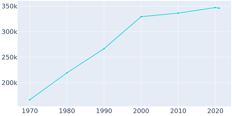Population Graph For Anaheim, 1970 - 2022