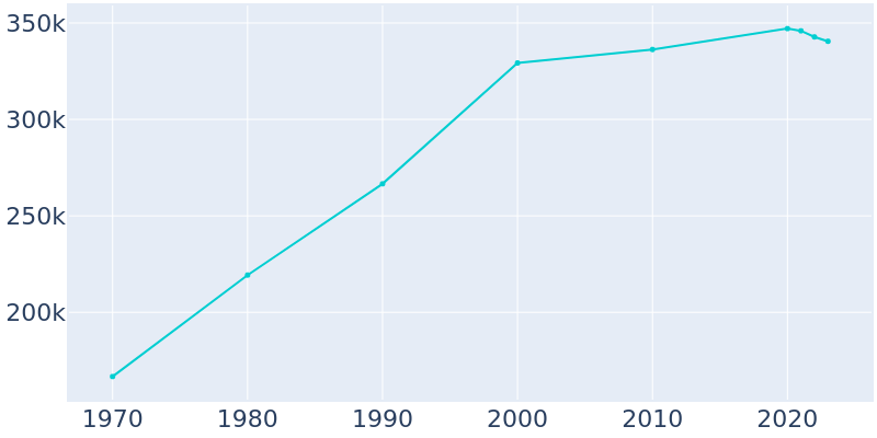 Population Graph For Anaheim, 1970 - 2022