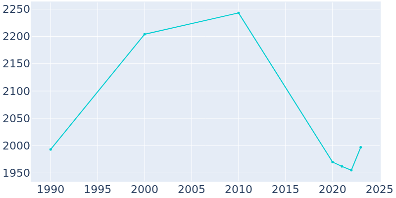 Population Graph For Anahuac, 1990 - 2022