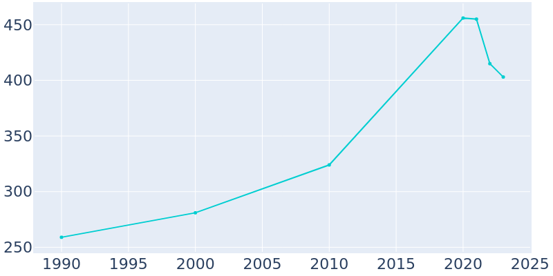 Population Graph For Anaktuvuk Pass, 1990 - 2022