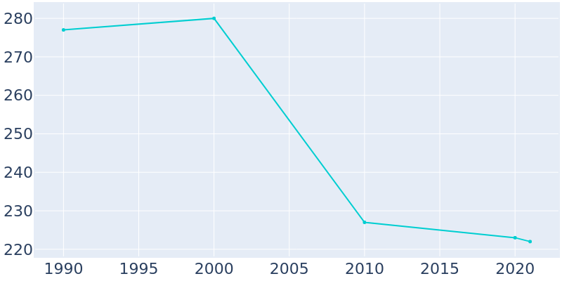 Population Graph For Anamoose, 1990 - 2022