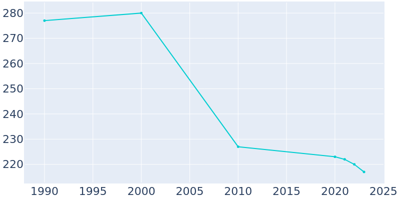 Population Graph For Anamoose, 1990 - 2022