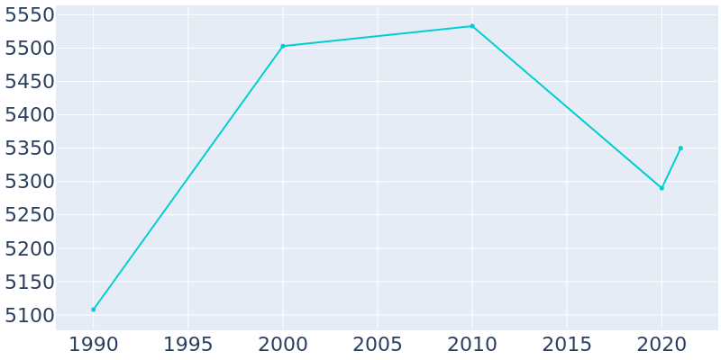 Population Graph For Anamosa, 1990 - 2022