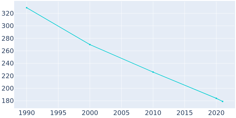 Population Graph For Anawalt, 1990 - 2022