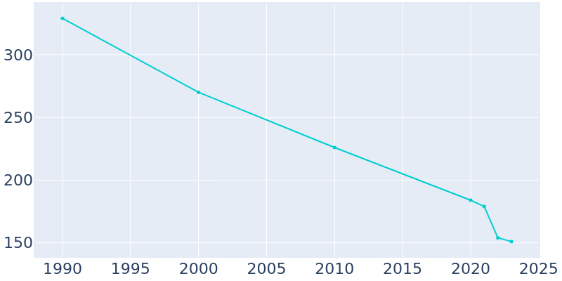 Population Graph For Anawalt, 1990 - 2022