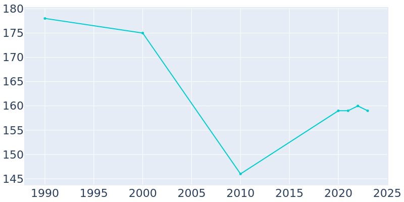 Population Graph For Anchor, 1990 - 2022