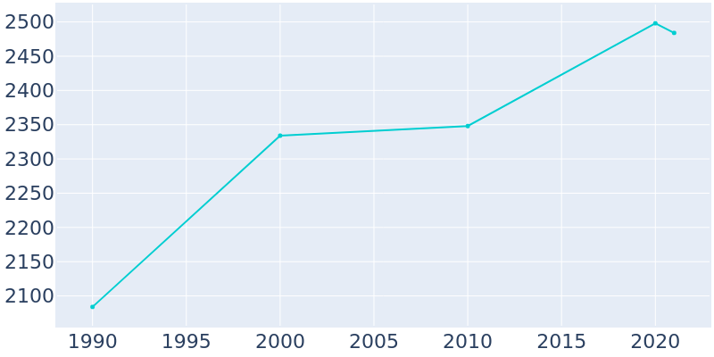 Population Graph For Anchorage, 1990 - 2022
