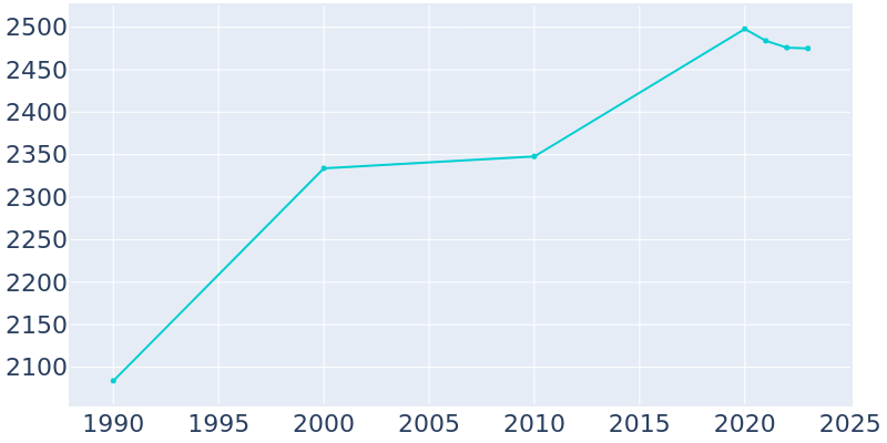 Population Graph For Anchorage, 1990 - 2022