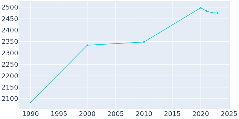 Anchorage Kentucky Population History 1990 2022