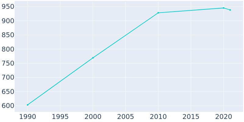 Population Graph For Andale, 1990 - 2022