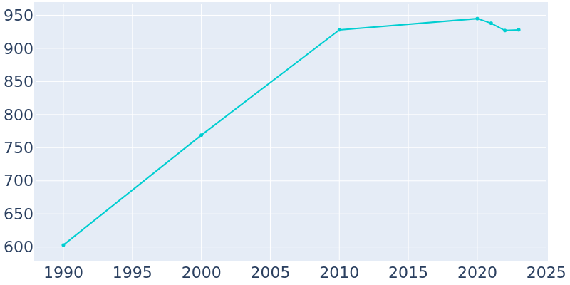 Population Graph For Andale, 1990 - 2022