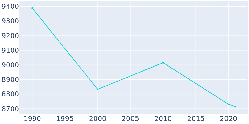 Population Graph For Andalusia, 1990 - 2022