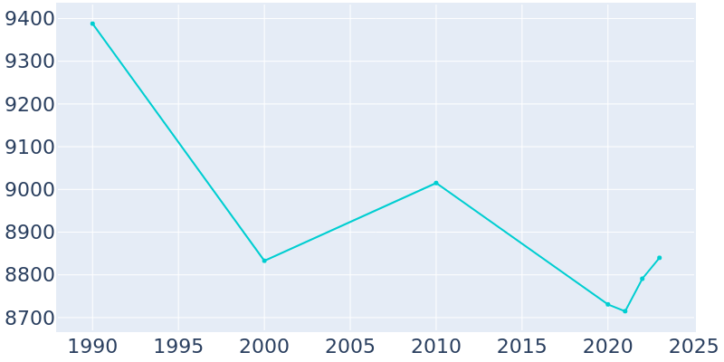 Population Graph For Andalusia, 1990 - 2022