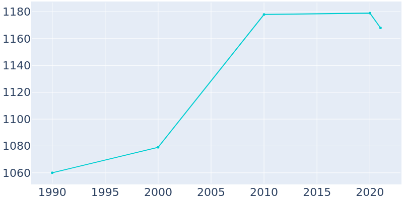 Population Graph For Andalusia, 1990 - 2022