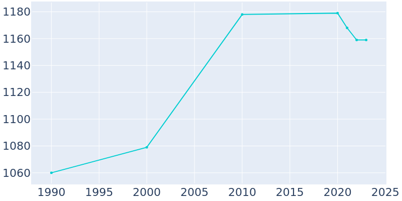 Population Graph For Andalusia, 1990 - 2022