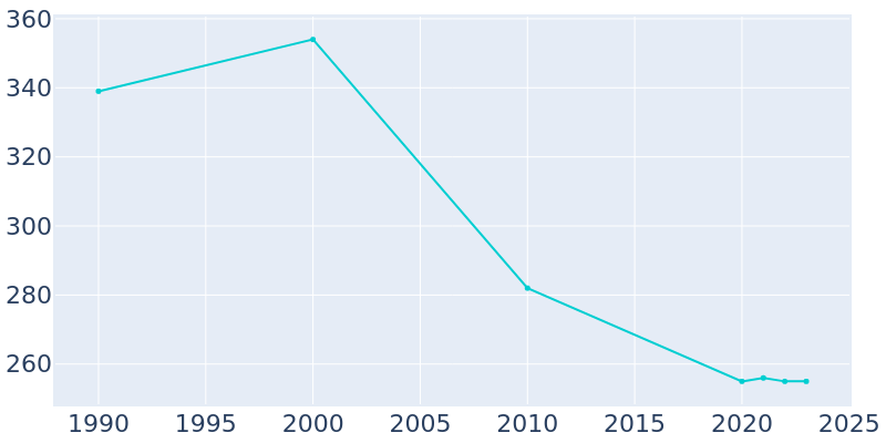 Population Graph For Anderson, 1990 - 2022