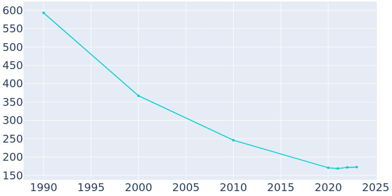 Population Graph For Anderson, 1990 - 2022