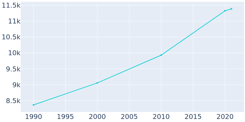 Population Graph For Anderson, 1990 - 2022