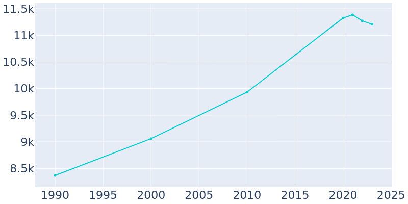 Population Graph For Anderson, 1990 - 2022