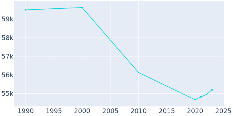 Population Graph For Anderson, 1990 - 2022