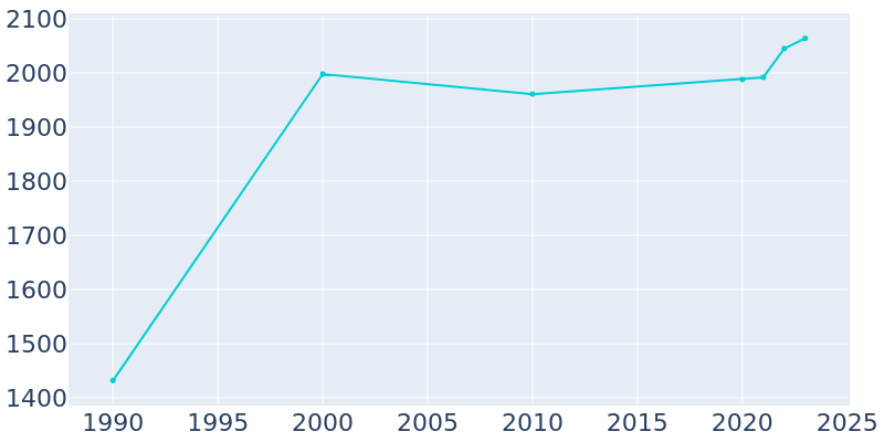 Population Graph For Anderson, 1990 - 2022