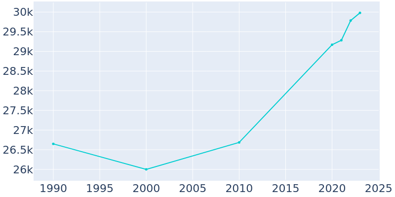 Population Graph For Anderson, 1990 - 2022