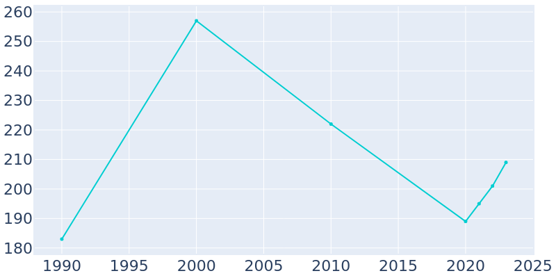 Population Graph For Anderson, 1990 - 2022