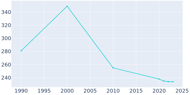 Population Graph For Andersonville, 1990 - 2022