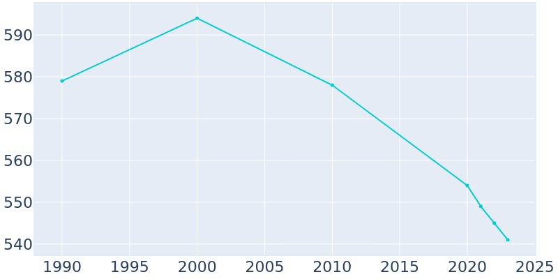 Population Graph For Andover, 1990 - 2022