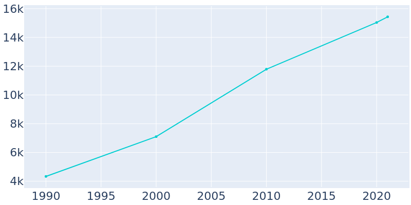 Population Graph For Andover, 1990 - 2022