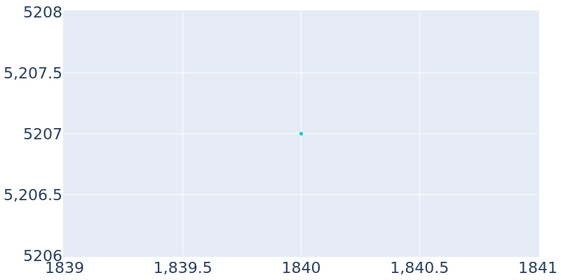Population Graph For Andover, 1840 - 2022