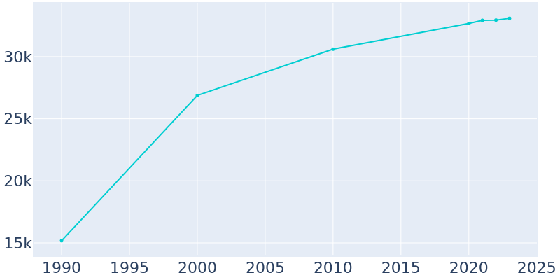 Population Graph For Andover, 1990 - 2022