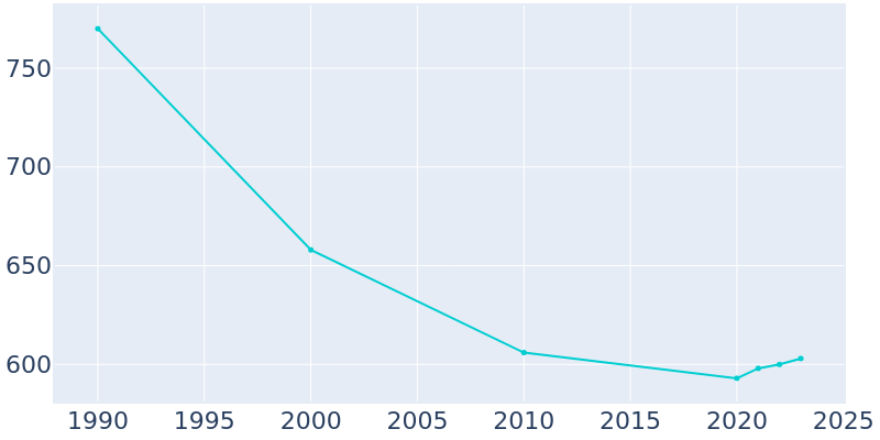 Population Graph For Andover, 1990 - 2022