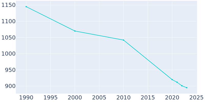 Population Graph For Andover, 1990 - 2022