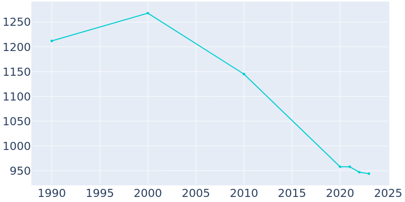 Population Graph For Andover, 1990 - 2022