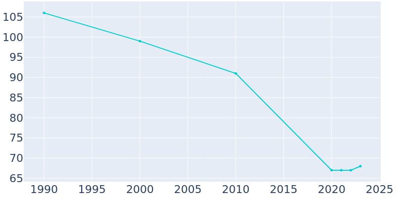 Population Graph For Andover, 1990 - 2022