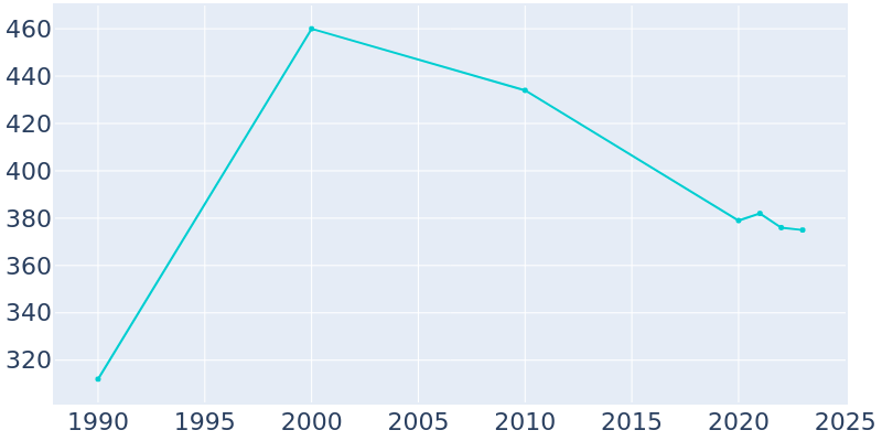 Population Graph For Andrew, 1990 - 2022