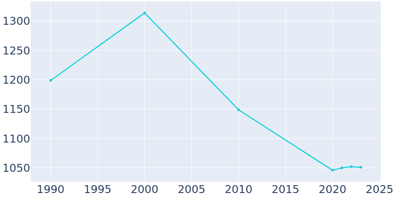 Population Graph For Andrews, 1990 - 2022