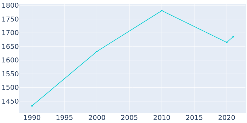 Population Graph For Andrews, 1990 - 2022