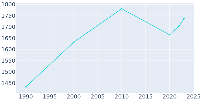 Population Graph For Andrews, 1990 - 2022