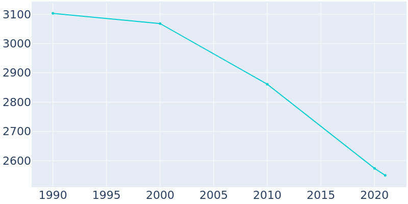 Population Graph For Andrews, 1990 - 2022