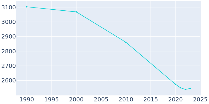 Population Graph For Andrews, 1990 - 2022