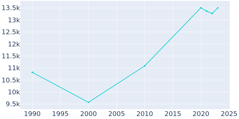 Population Graph For Andrews, 1990 - 2022