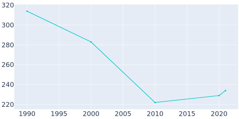 Population Graph For Aneta, 1990 - 2022