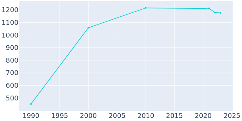 Population Graph For Angel Fire, 1990 - 2022